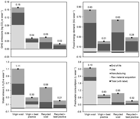 Reducing the Environmental Impacts of Garments through Industrially ...