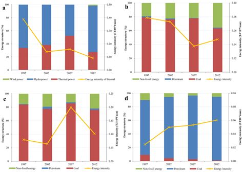 Decomposing Industrial Energy-Related CO2 Emissions in Yunnan Province ...
