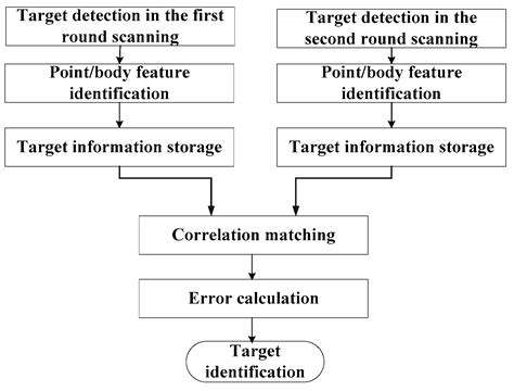 A Target Identification Method for the Millimeter Wave Seeker via ...