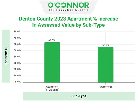 Denton County | Tax Assessment | Market Value