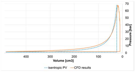The Effect of the Isolator Design on the Efficiency of Rotary Piston ...