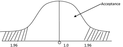 Image result for Normal Distribution Hypothesis Testing