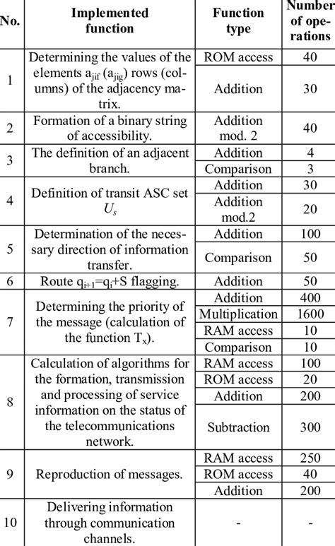 Image result for List Operations