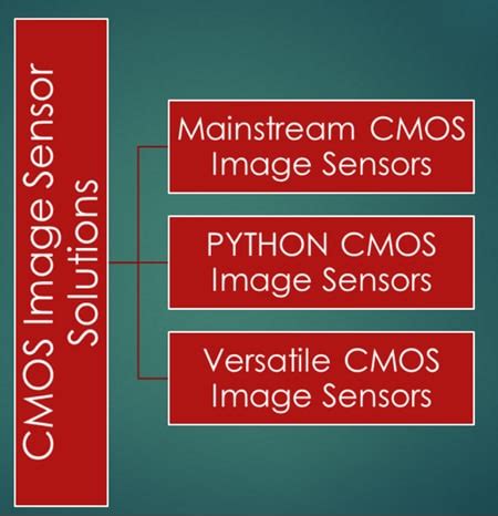 CMOS Image Sensor Solutions - onsemi | Mouser