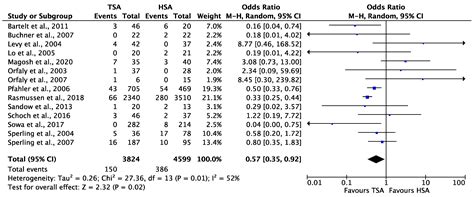Anatomic Total Shoulder Arthroplasty versus Hemiarthroplasty for ...