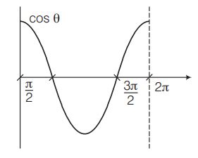 Two identical coherent sources placed on a diameter of a circle of ...