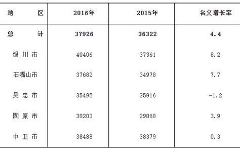 宁夏平均工资公布！非私营单位工资排名全国前十_就业_省份_人员