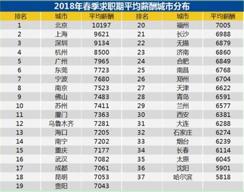 2023年一季度中国核心城市平均薪酬排行榜：上海薪酬跃居榜首，苏州进入前五（附热榜TOP38详单）_智研咨询