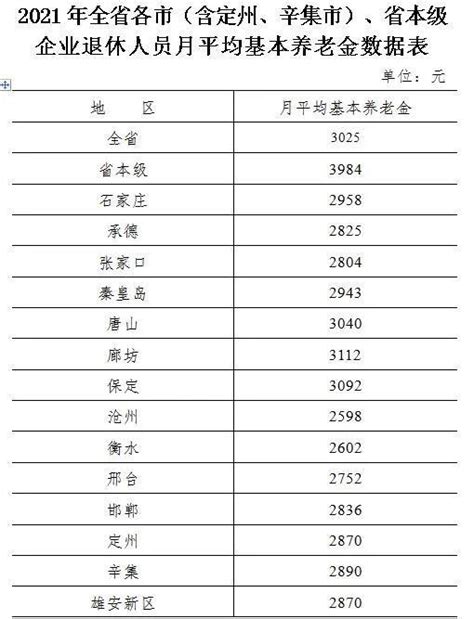 河北省公布上年度社会平均工资和养老金，你属于怎样的水平呢？ - 知乎
