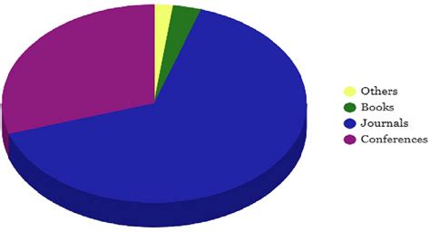 Image result for Types of Sources