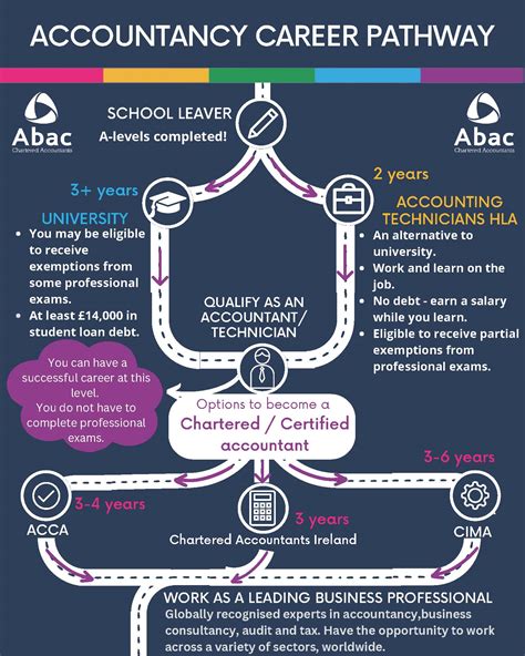 Abac Chartered Accountants – Accountancy Career Pathways - Christian ...