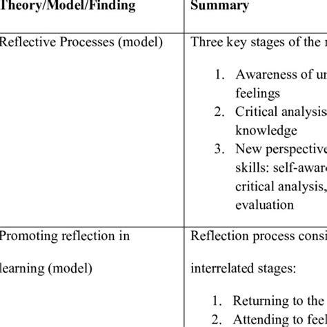 Image result for Models of Reflection