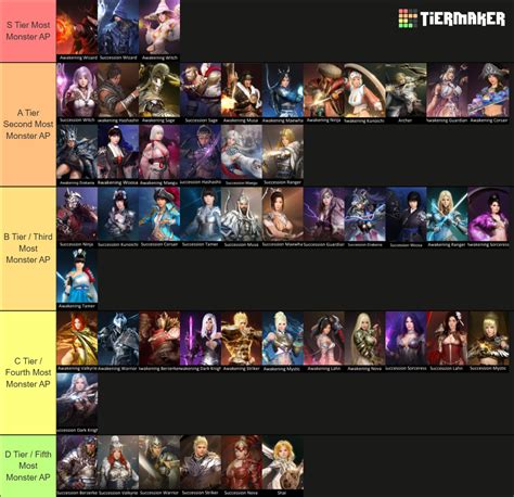 Black Desert Online Classes Tier List (Community Rankings) - TierMaker