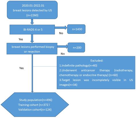 Frontiers | Nomograms for prediction of breast cancer in breast imaging reporting and data ...