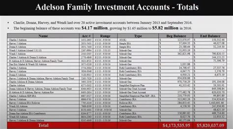 Donna and Adelson family net worth: 'Piles' of cash, millions in bank
