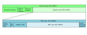 Protocol Data Unit 的图像结果