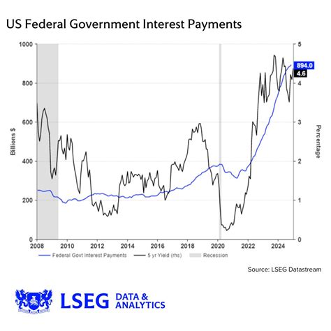 Given the average maturity for US government over the last 20 years has ...