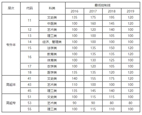 2021级潍坊市的学院成人大专分数线「录取一览表」_山东成人高考网