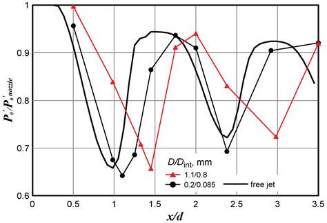 Effect of the Pitot Tube on Measurements in Supersonic Axisymmetric ...