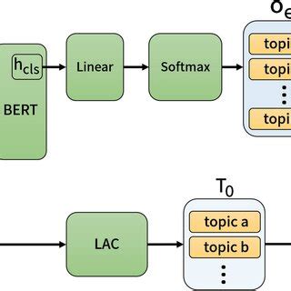 Image result for Topic Modelling Using Bert Python Plotting