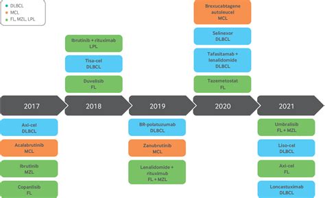 Novel treatments in B cell non-Hodgkin’s lymphomas | The BMJ