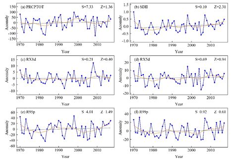 Observed Changes in Temperature and Precipitation Extremes Over the ...