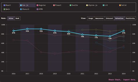 Image result for JavaScript Frameworks Usage Statistics Over Time
