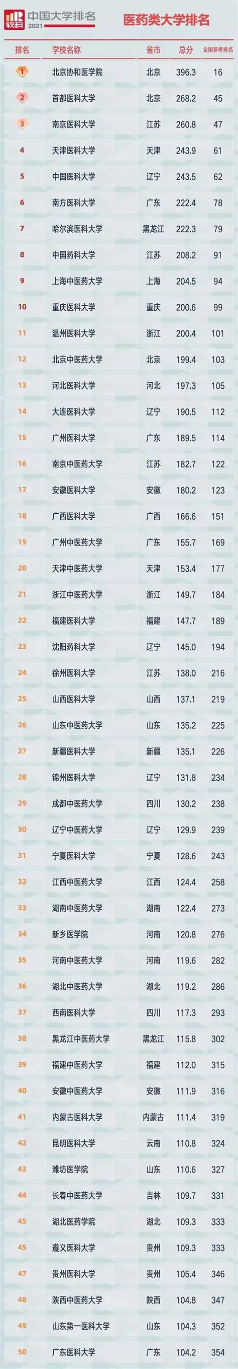 医学界2019中国最佳医学院校综合实力排行榜|医学院校|排行榜|医学|院校|实力|-健康界