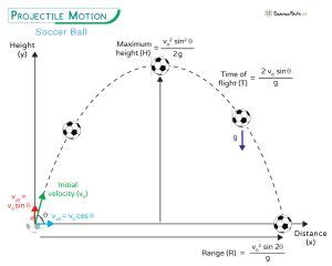 Image result for Projectile Motion Calculus