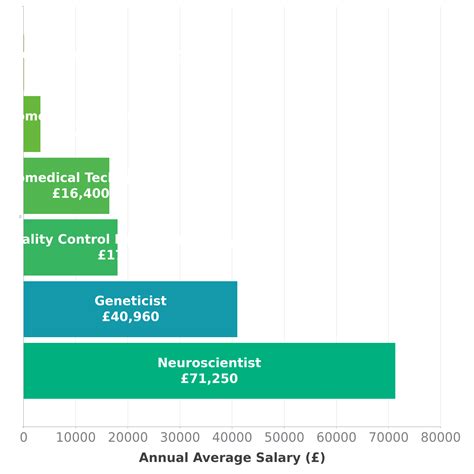 Geneticist Salary in UK - Check-a-Salary Latest Data