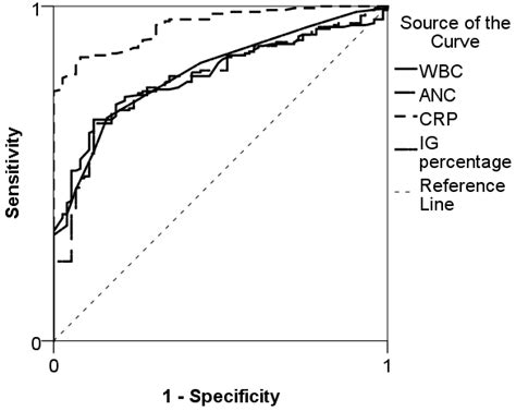 High Absolute Immature Granulocytes Percent at Erica Valentin blog