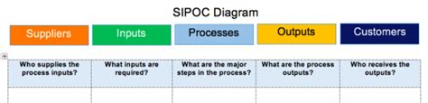 Image result for SIPOC High Level Process Map Example