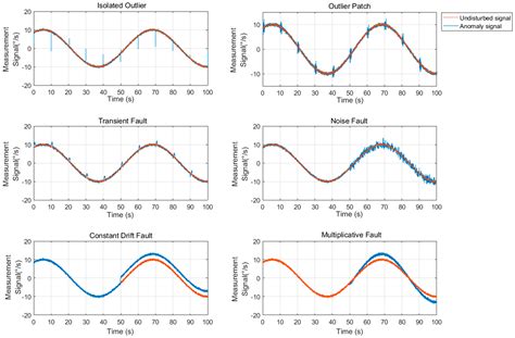 An Anomaly Diagnosis Method for Redundant Inertial Measurement Unit and ...