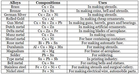 List of Important Alloys and their Uses - Famous Books for UPSC Exam ...