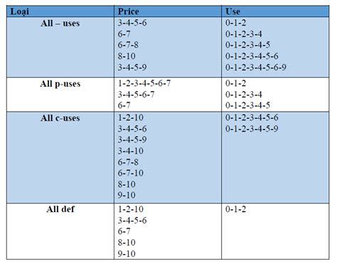 Data Flow Testing Technique 的图像结果