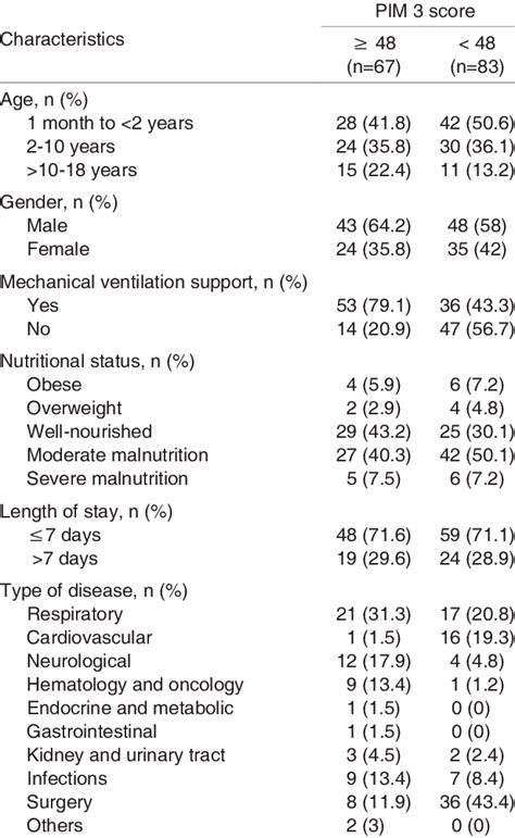 Image result for PIM2 Score