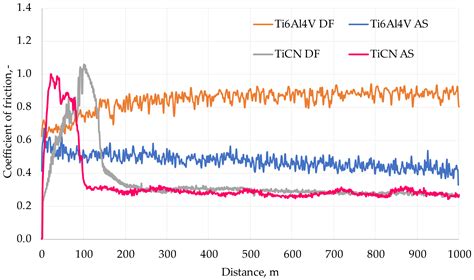Characterisation of TiCN Coatings for Biomedical Applications