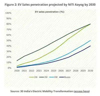 Electric Vehicles: A roadmap to mass adoption in India - The Economic Times
