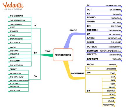 Image result for Exercises for Preposition Using a Picture
