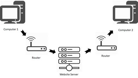 How Computers Internet Works 的图像结果