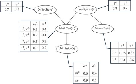 Bayesian Network Classification Example 的图像结果
