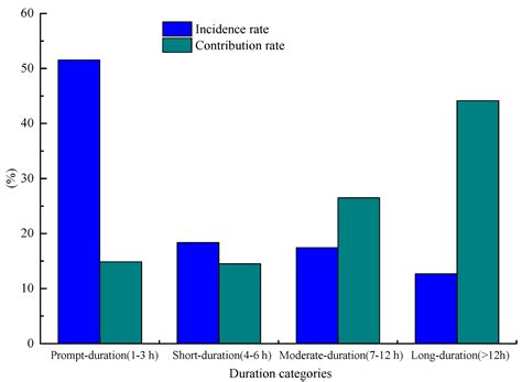 Individual Rainfall Change Based on Observed Hourly Precipitation ...