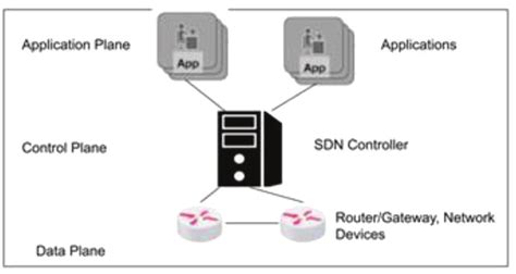 Image result for Software Defined Networking Model Architecture