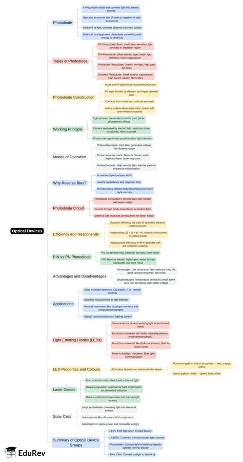 Mind Map: Optical Devices - Electronic Devices - Electronics and ...