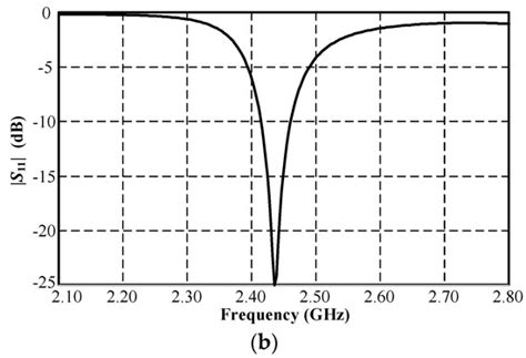 MICS/ISM Meander-Line Microstrip Antenna Encapsulated in Oblong-Shaped ...