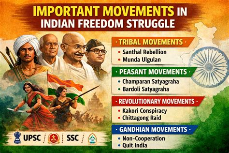 Important Movements in Indian Freedom Struggle
