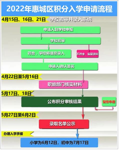 2018惠东积分入学申请时间安排（附申请流程图）- 惠州本地宝