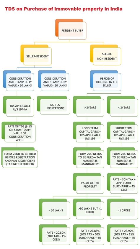 TDS on Purchase of Immovable property in India