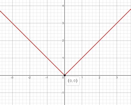 Compressing and Stretching Graphs 的图像结果