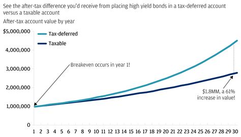Tax deferral can sometimes be a costly mistake | J.P. Morgan Private ...